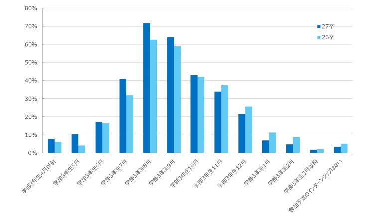 HR総研×就活会議:27卒動向――インターン・内定超早期化と生成AI利用率97%の新常識【HR総研・ダイジェスト版】