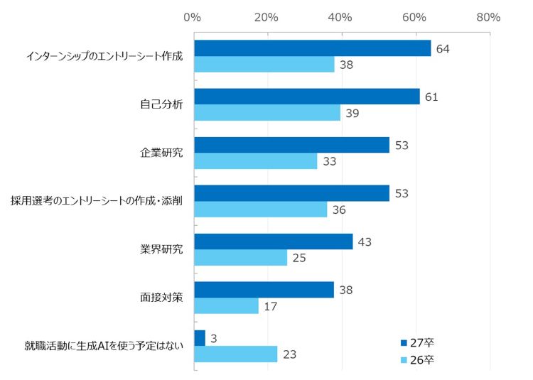 HR総研×就活会議:27卒動向――インターン・内定超早期化と生成AI利用率97%の新常識【HR総研・ダイジェスト版】