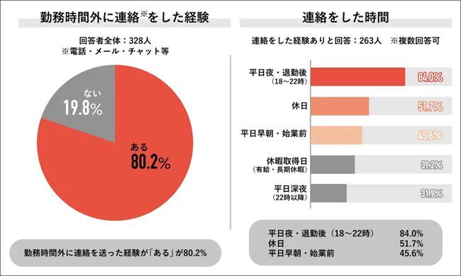 勤務時間外に職場の人へ電話やメール、チャットなどで連絡をした経験があるか