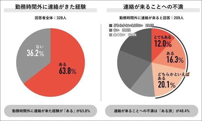 勤務時間外に職場から連絡が来た経験があるか