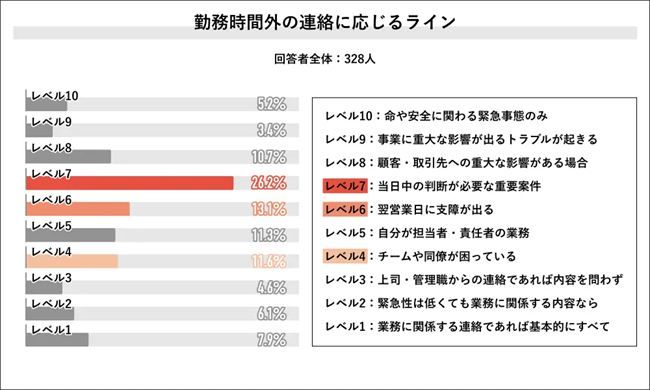 勤務時間外の連絡に応じる基準