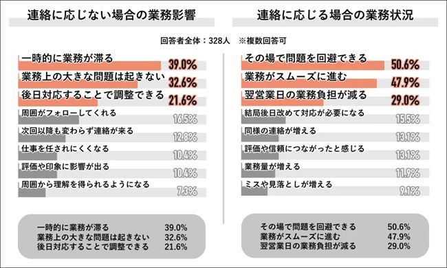 勤務時間外の連絡に応じない場合の影響