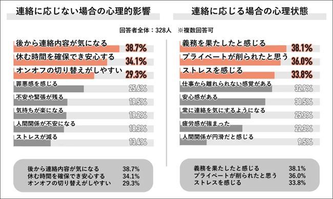 勤務時間外の連絡に応じた場合の影響