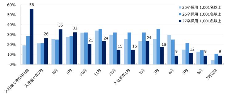【図表6-2：大企業のみ　個別企業セミナー・説明会の開催月　経年変化】