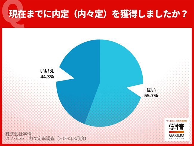 2027年卒学生の2月下旬時点における内々定率