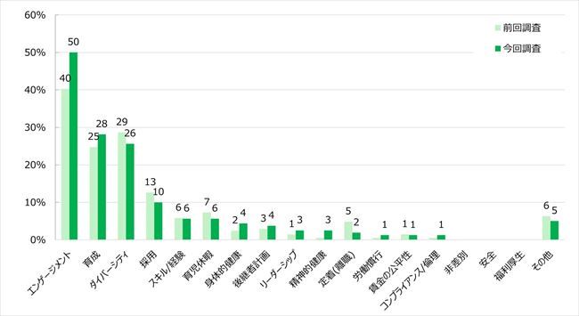 人材戦略の中で重要視している指標