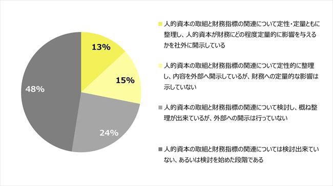 人的資本の取組みと財務指標の関連