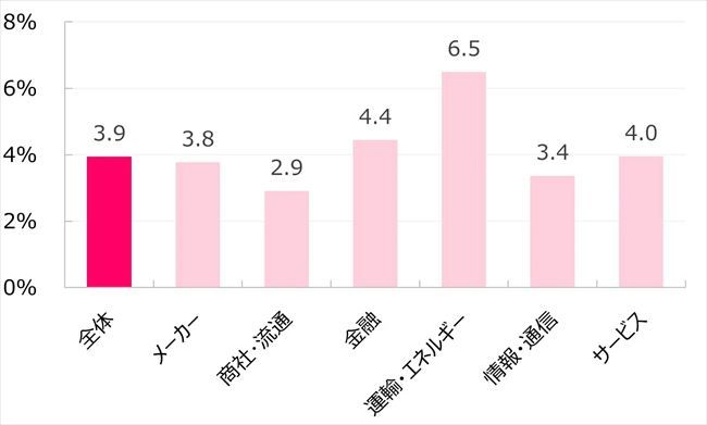 平均年間給与の増減率