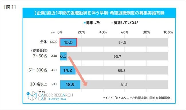 2025年に「退職勧奨を伴う早期・希望退職制度」の募集を実施したか