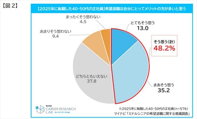 自分にとってメリットの方が多いと思うか