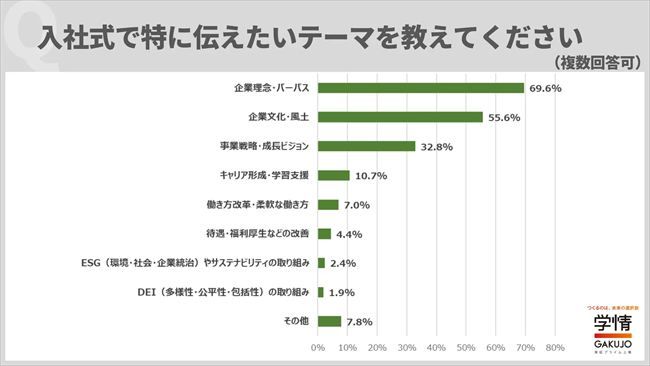 入社式で特に伝えたいテーマ