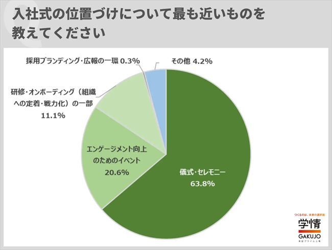 入社式の位置づけ