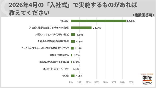 今年の入社式で実施する施策