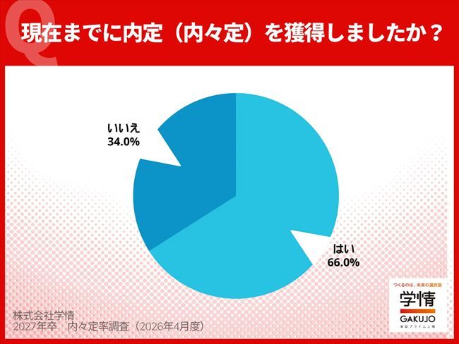 3月末時点の内々定率
