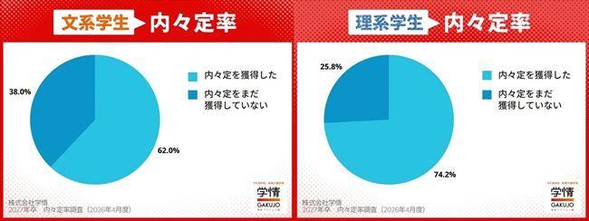3月末時点の内々定率（文理別）