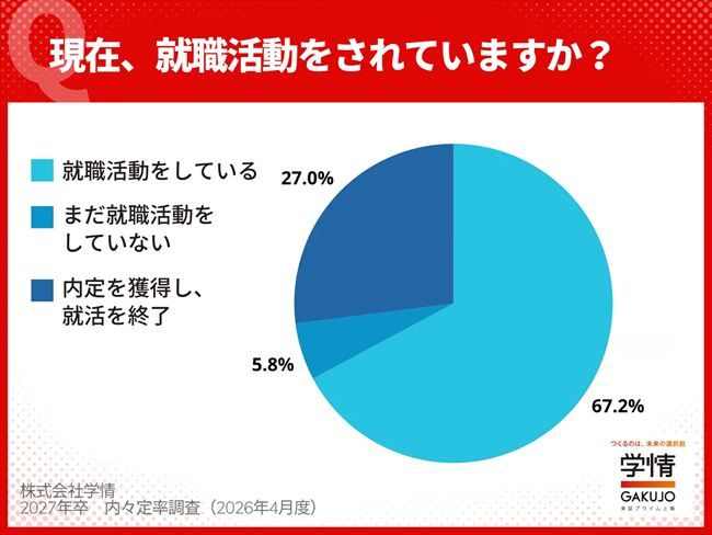 就職活動継続率