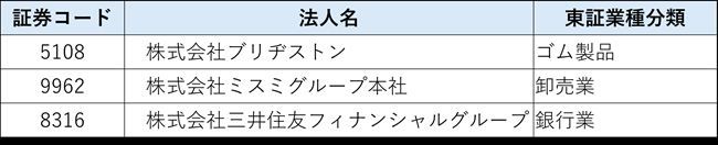 （1）DXグランプリ企業2026（業種順）（計3社）