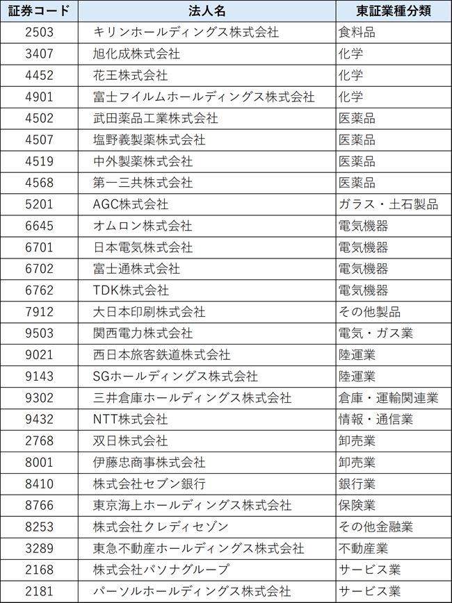 DX銘柄2026（業種順 証券コード順）（計27社）※DXグランプリ企業を除く