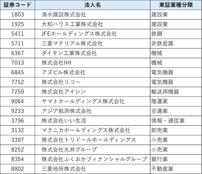 DX注目企業2026（業種順 証券コード順）（計17社）