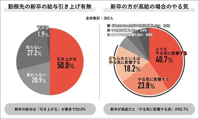 勤務先での新卒給与の引き上げがあるか