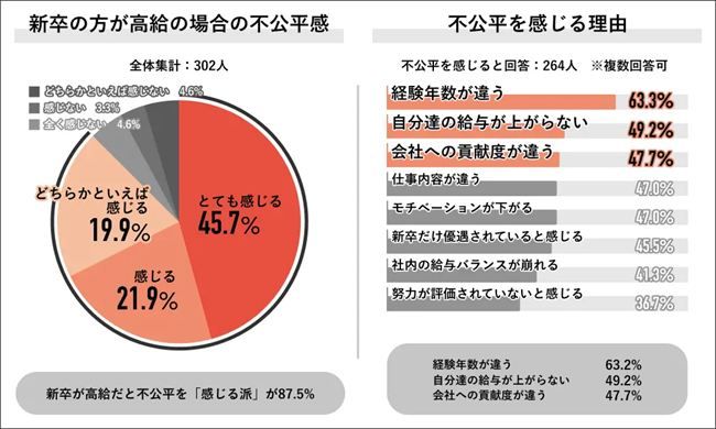 新卒の方が高給である場合に不公平を感じるか