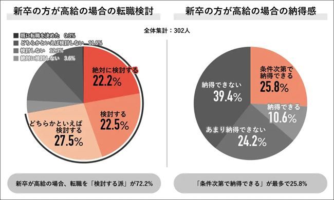 新卒の方が自分より高給となった場合に転職を検討するか