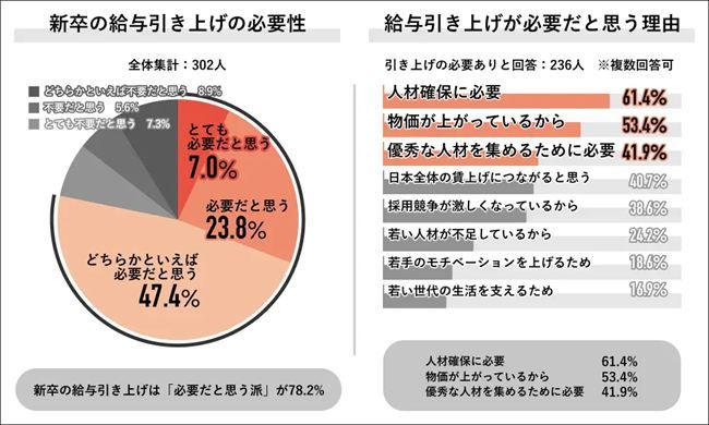 新卒給与の引き上げが必要だと思うか