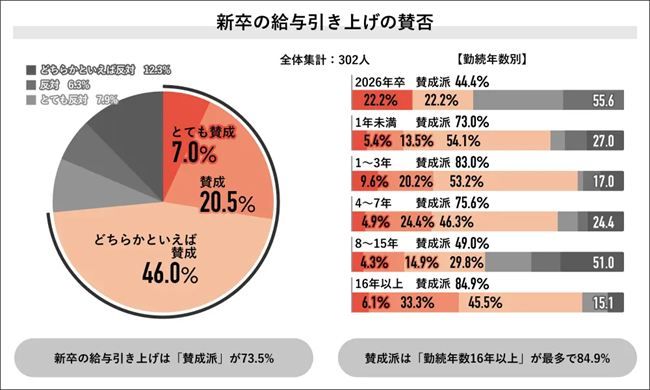 新卒給与の引き上げに「賛成」とする割合