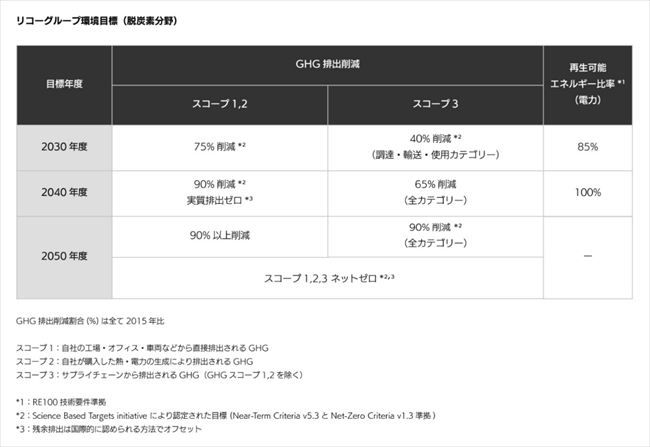 リコーグループ環境目標（脱炭素分野）