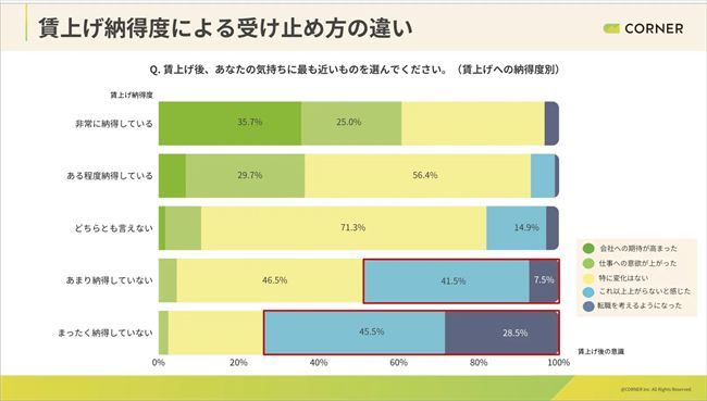 賃上げ後の意識変化（賃上げに対する納得度別）