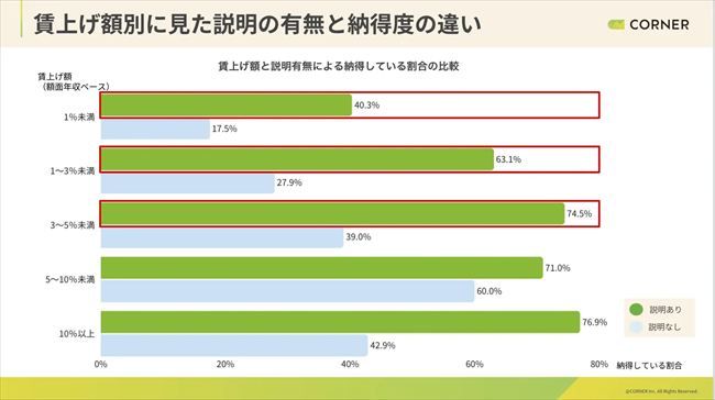 「賃上げ額」と「納得度」の関係