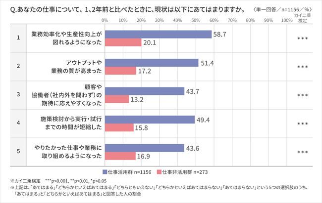 【図表1】この1、2年の業務対応の変化実感（AI活用度で比較）