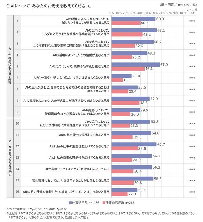 【図表2】AIが社会にもたらす未来と自身にもたらす未来についての考え（AI活用度で比較）