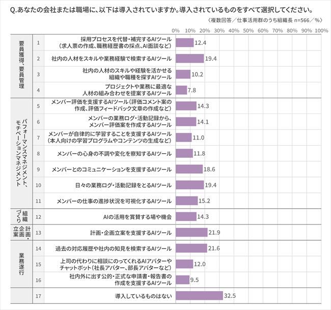 【図表3】マネジャーの業務に関するAIツール導入状況