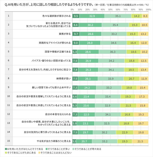 【図表4】メンバーからみたピープルマネジメントにおけるAIと上司の役割分担