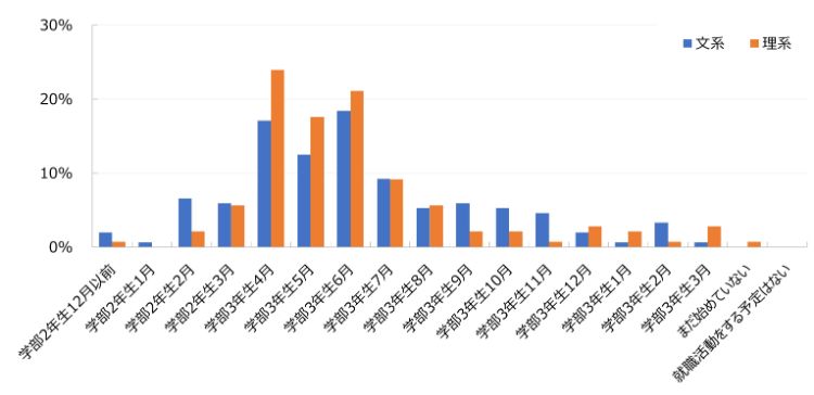 前回26卒調査【図表1-1：文理別　就職活動を始めた時期】