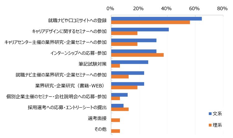【図表1-2：文理別　「学部1年生前期〜学部2年生3月」の超早期に実施する就職活動の内容（27卒）】
