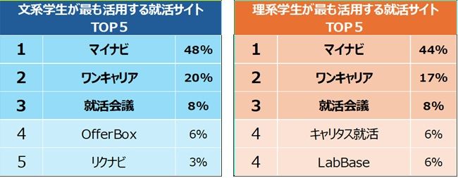 【図表2-3：文理別　就職活動中、最も活用している就活サイトTOP5】