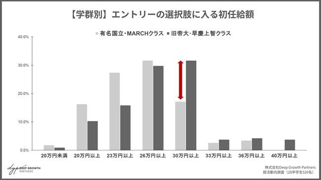 【学群別】エントリーの選択肢に入る初任給額