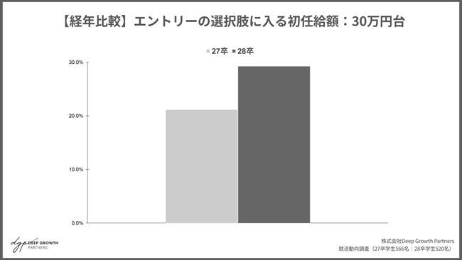 【経年比較】エントリーの選択肢に入る初任給額：30万円台