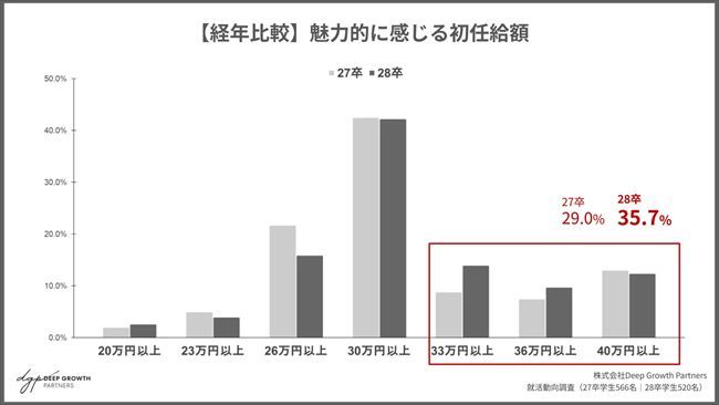 【経年比較】魅力的に感じる初任給額