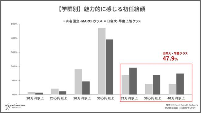 【学群別】魅力的に感じる初任給額