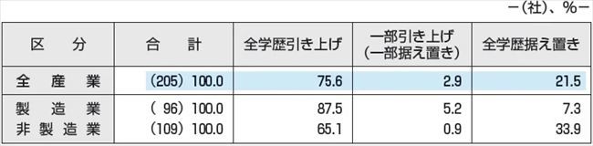 初任給の改定状況