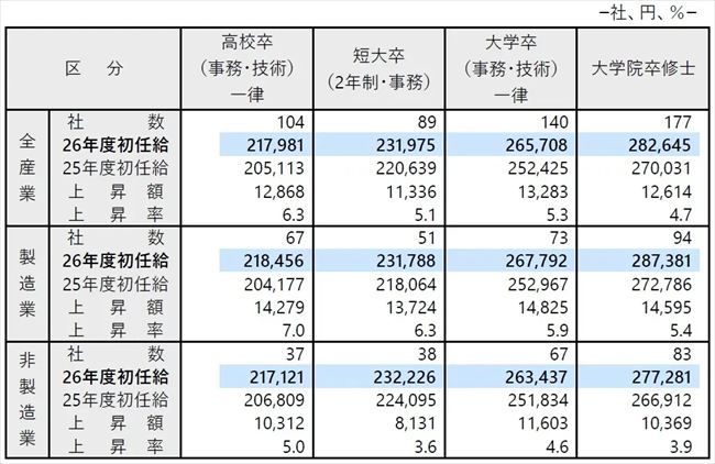 2026年度決定初任給の水準および同一企業における上昇額、上昇率