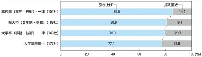 2026年度学歴別決定初任給の改定状況