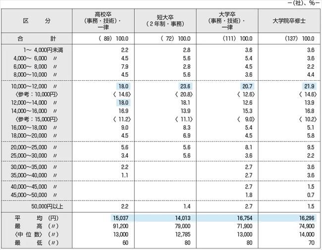 2026年度学歴別決定初任給の上昇額分布