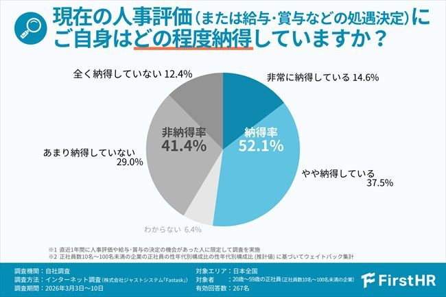 現在の評価・処遇に対する納得感