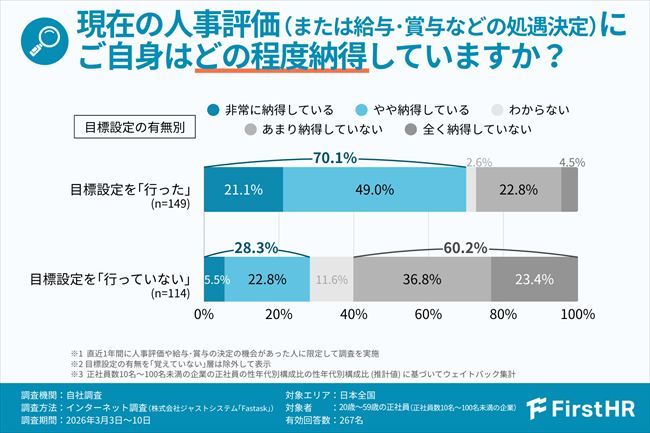 現在の評価・処遇に対する納得感(目標設定の有無別)