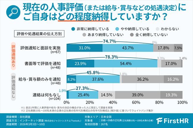 現在の評価・処遇に対する納得感(評価通知の有無別)
