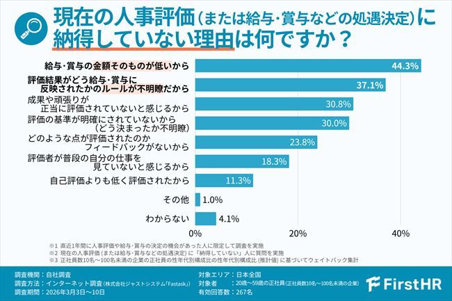 評価に納得していない理由